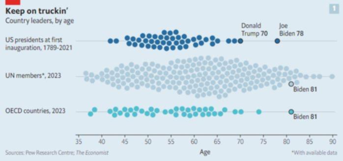 Leaders by age