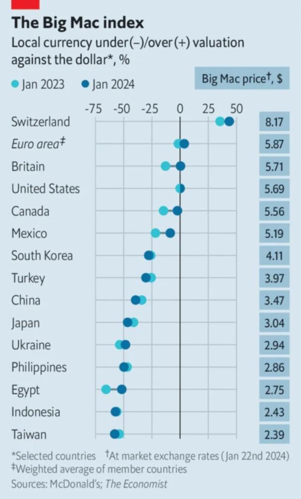 The Big Mac index graph.