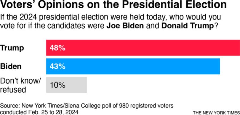 The share of voters who strongly disapprove of President Biden’s handling of his job has reached 47 percent, higher than in New York Times/Siena polls at any point in his presidency. 