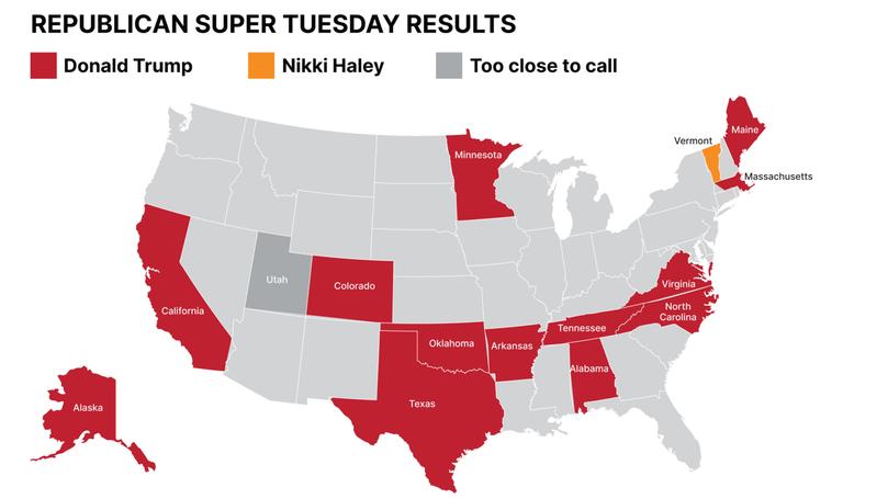 Donald Trump easily won Super Tuesday, securing the majority of Republican Party delegate votes.