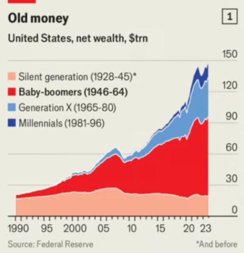 Baby-boomers are loaded. Why are they so stingy?