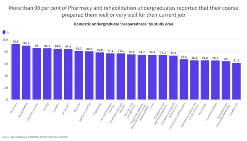 More than 90 per cent of pharmacy and rehabilitation undergraduates reported that their course prepared them well or very well for their current job.