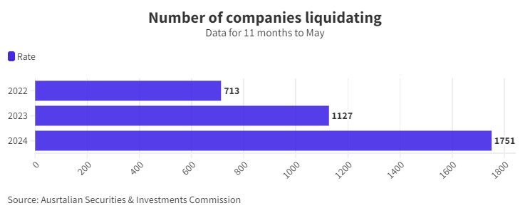 Insolvencies in Australia's hospitality sector are climbing