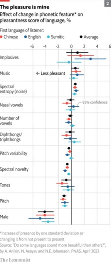 Average pleasantness score of language*, aggregated  across English, Chinese and Semitic listeners, %