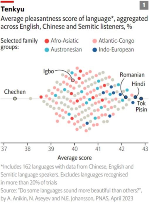 Average pleasantness score of language*, aggregated  across English, Chinese and Semitic listeners, %