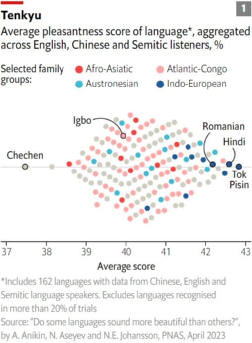 Average pleasantness score of language*, aggregated across English, Chinese and Semitic listeners, %