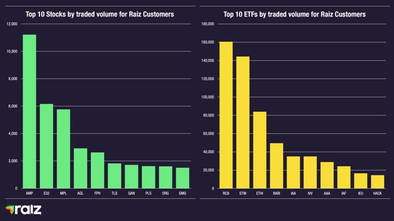 The top 10 stocks and ETFs by traded volume for Raiz customers.