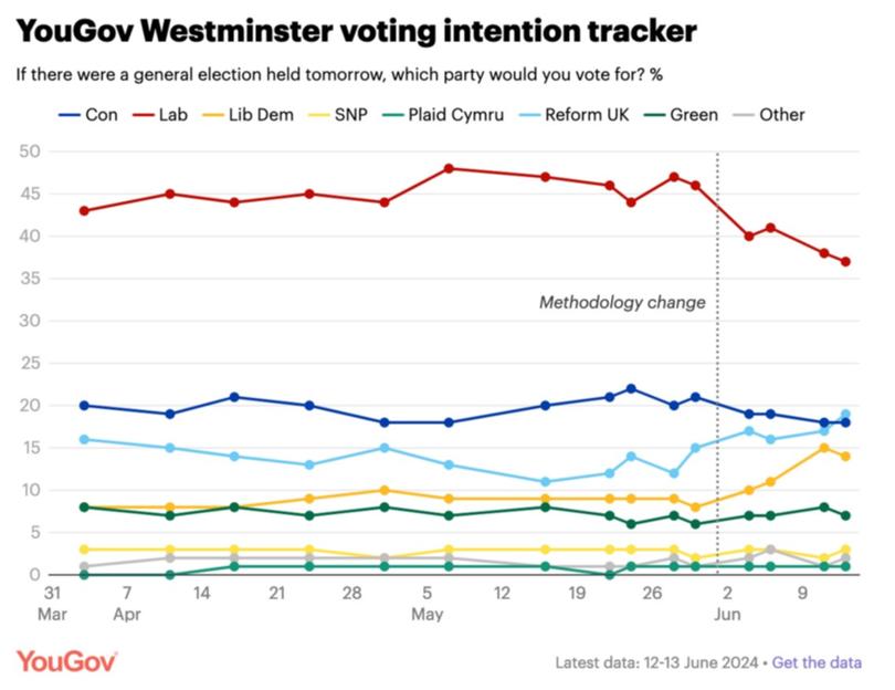YouGov Westminster voting intention tracker.