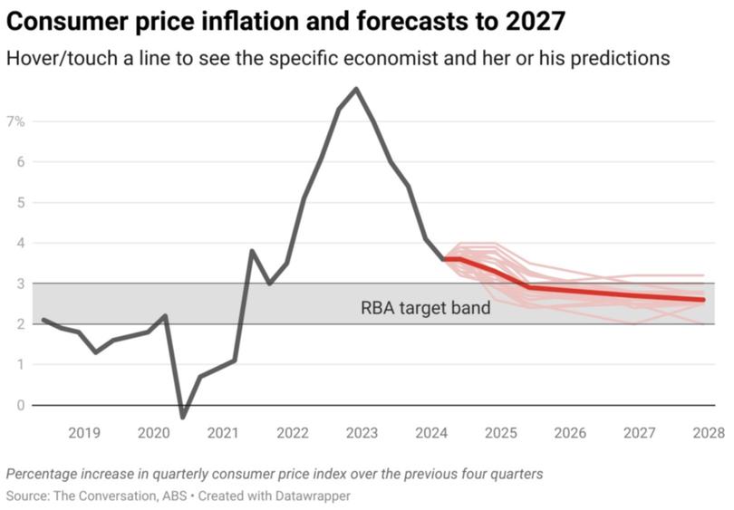 Consumer price inflation and forecasts to 2027