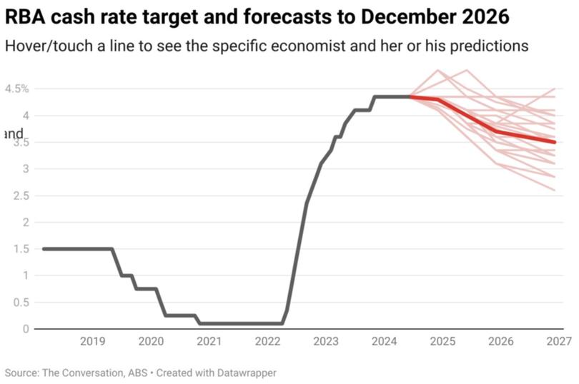 RBA cash rate target and forecasts to December 2026