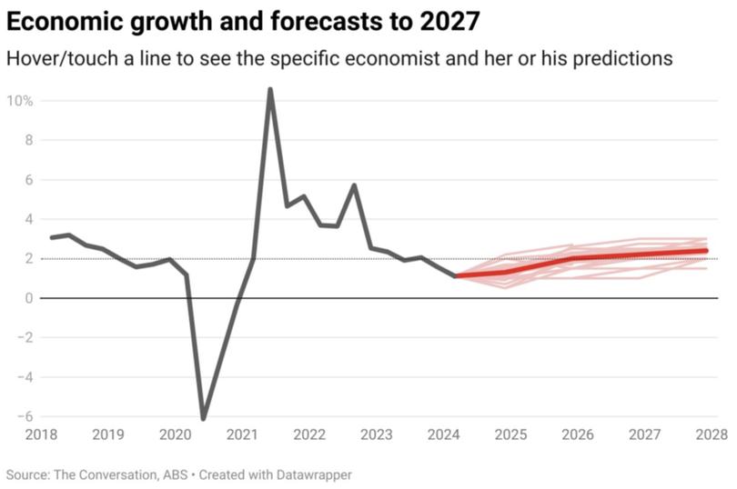 Unemployment rate and forecasts to June 2026