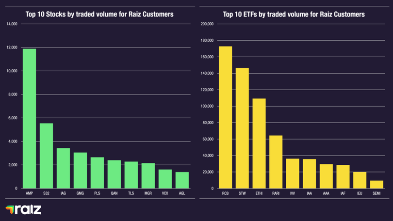 Top 10 stocks by traded volume.