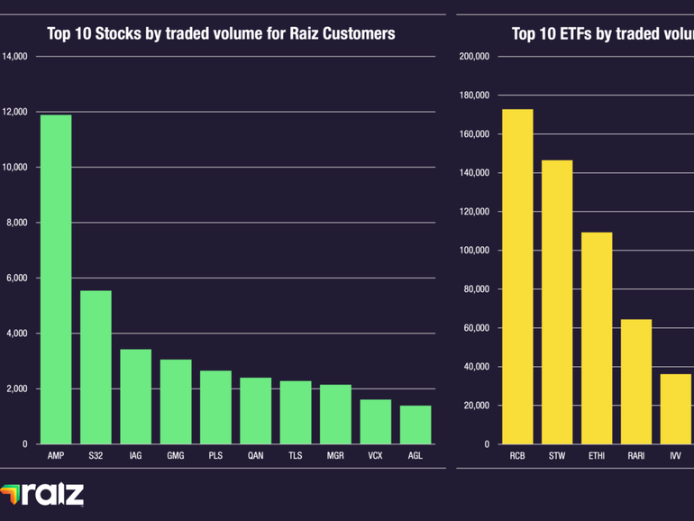 Top 10 stocks by traded volume.