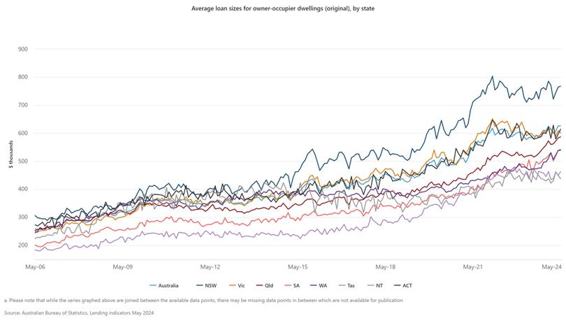 Average loan sizes for owner-occupier dwellings (original), by state