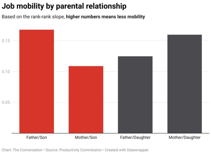 Job mobility by parental relationship