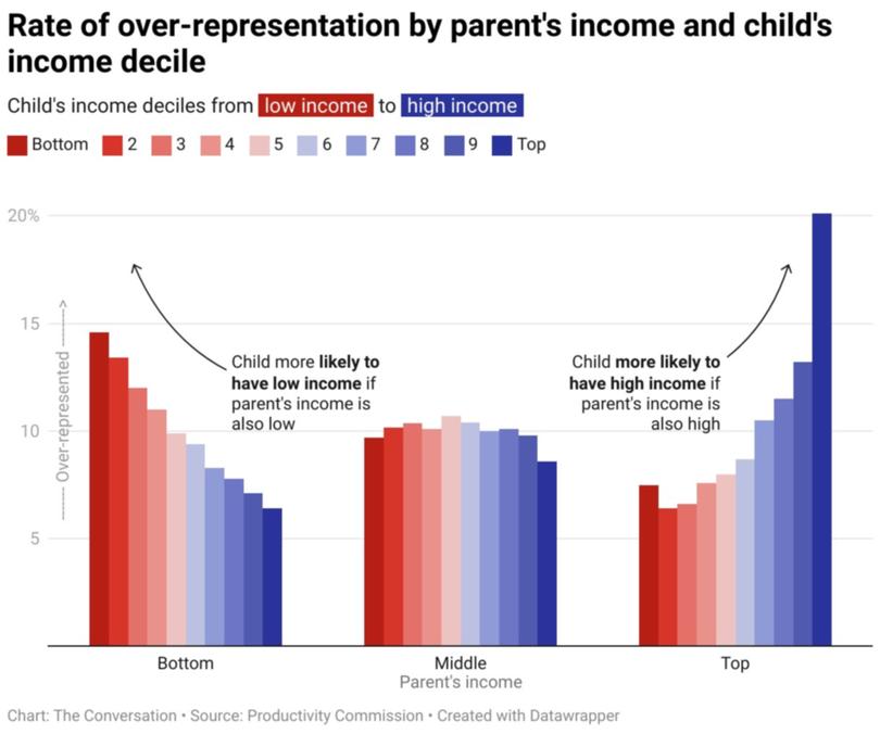 Rate of over-representation by parent's income and child's income decile