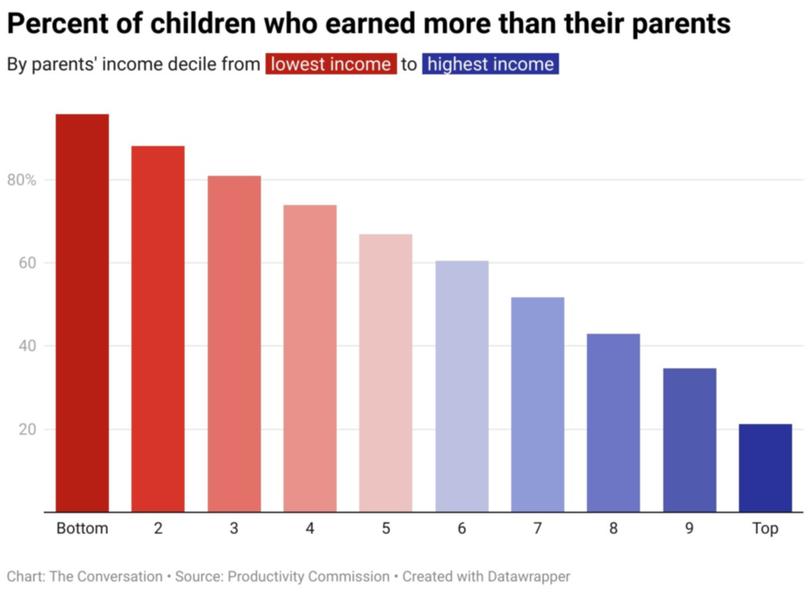 Percent of children who earned more than their parents