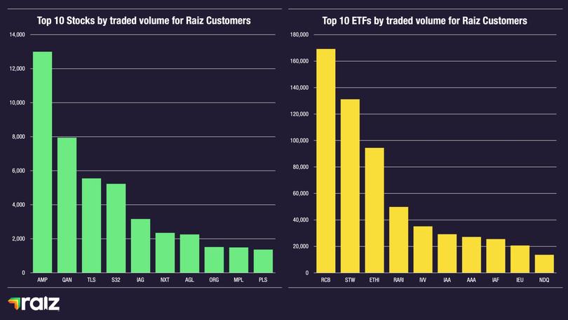 Qantas has close to 8000 shares traded this week, an increase of 231 per cent which saw it move from sixth place last week to now second place.