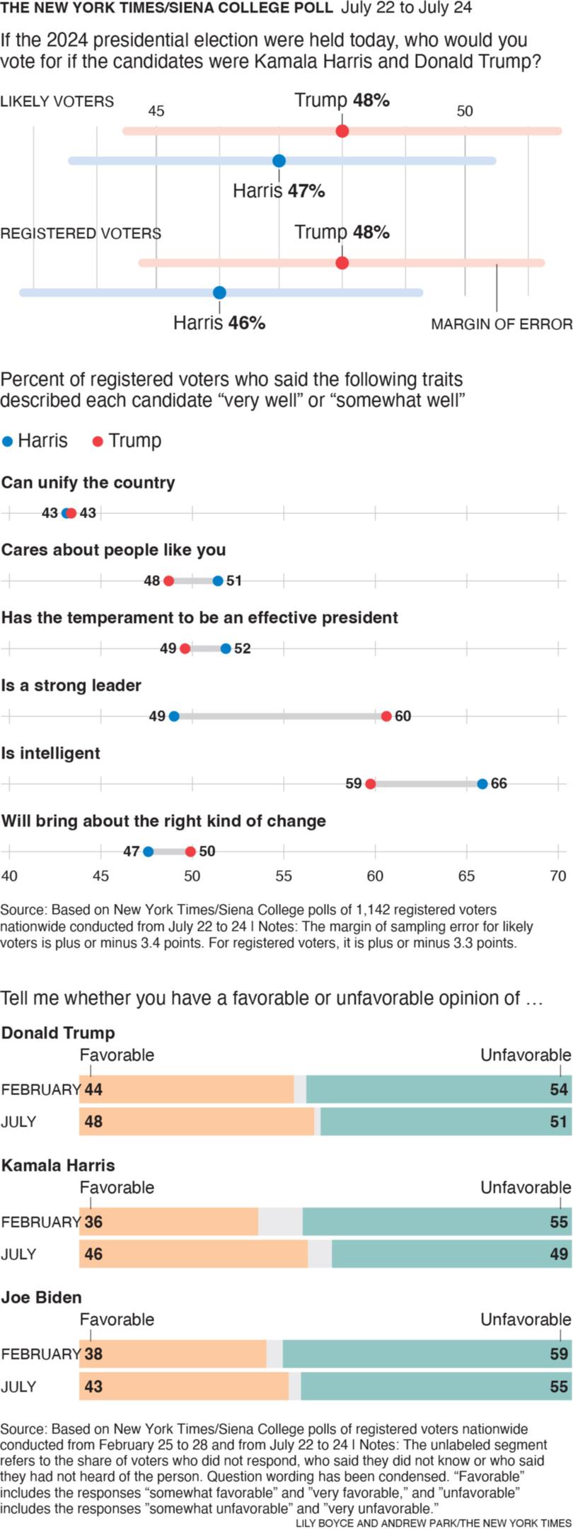 Graphic of results including likely and registered voter breakdowns, respondents' thoughts on candidates' traits and favorability.