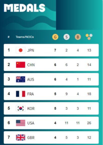 The official Olympics tally ranks countries on their gold medals.