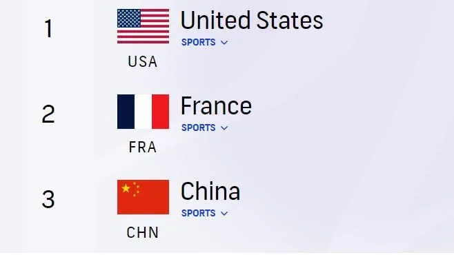 Olympic Current Country Ranking Paris Olympics 2024: US media outlets come under fire for bizarre medal ...
