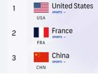 American broadcaster NBC has opted to rank countries by their total number of medals.