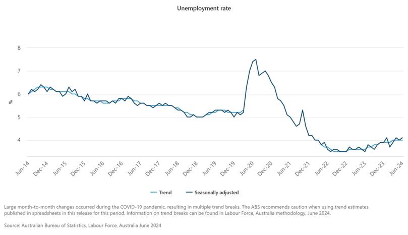 Unemployment rate.