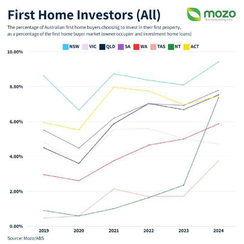 First home investors