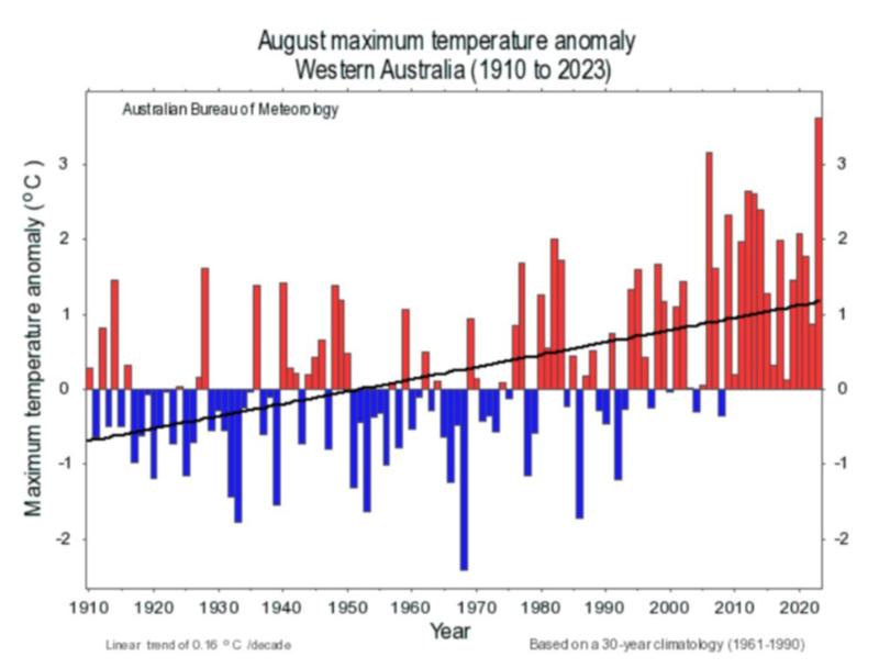 August temperatures have been rising over the past century.