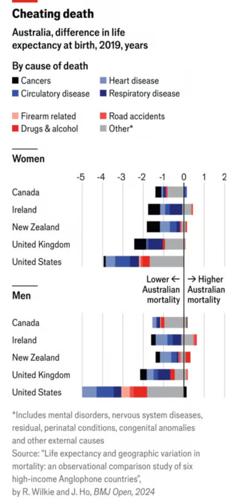 Source: "Life expectancy and geographic variation in mortality: an observational comparison studyof six high-income Anglophone countries", by R. Wilkie and J. Ho, BMJ Open, 2024.