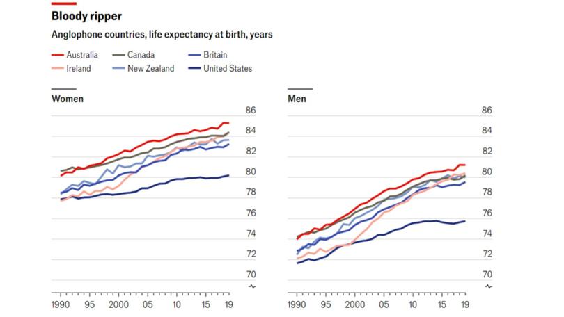 Source: "Life expectancy and geographic variation in mortality: an observational comparison studyof six high-income Anglophone countries", by R. Wilkie and J. Ho, BMJ Open, 2024.