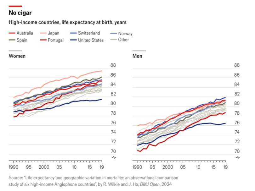 Source: "Life expectancy and geographic variation in mortality: an observational comparison studyof six high-income Anglophone countries", by R. Wilkie and J. Ho, BMJ Open, 2024.