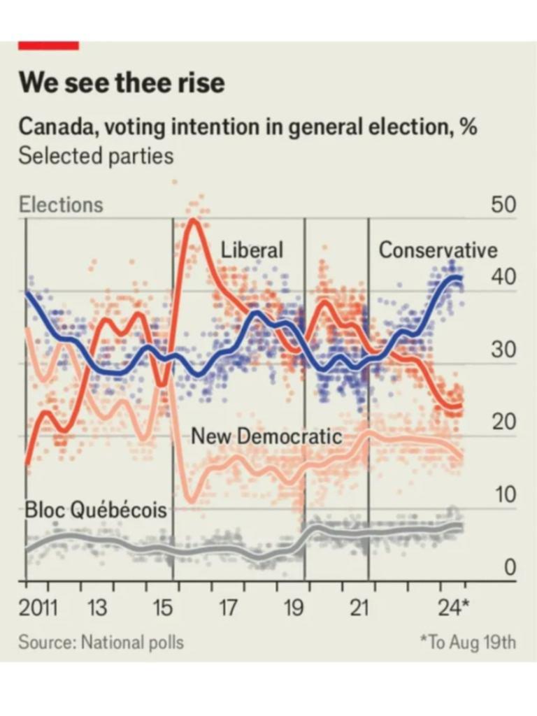 Canada's voting intentions reveal worrying signs for Justin Trudeau.