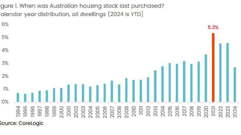 Home purchasing was increasing until 2021 and has steadied since.