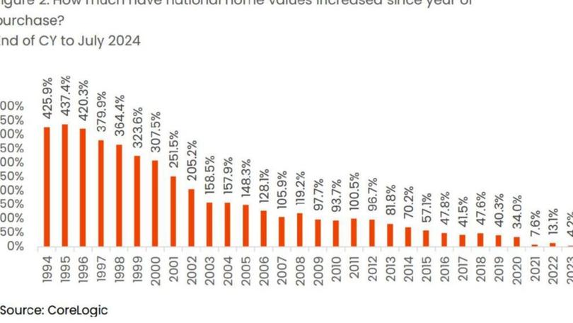 Home values have cooled off since the peak of sales in 2021.