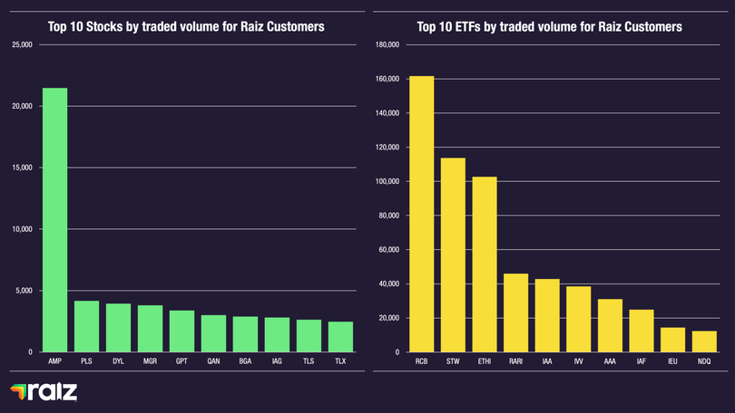 Bega (BGA) figured in the top 10 stocks traded by Raiz Customers in the last week of August.