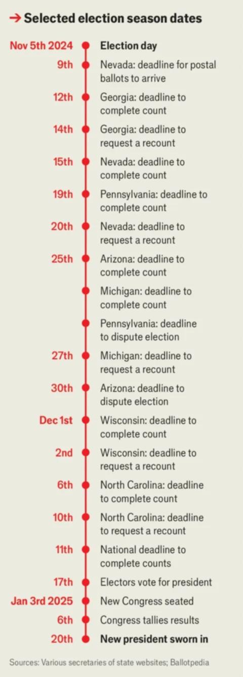 Selected election season dates