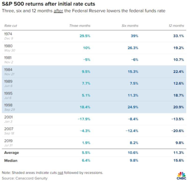 S&P 500 returns after initial rate cuts