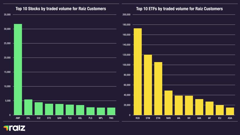 Deep Yellow and Telstra were strong performers for Raiz investors in the week leading up to September 26.