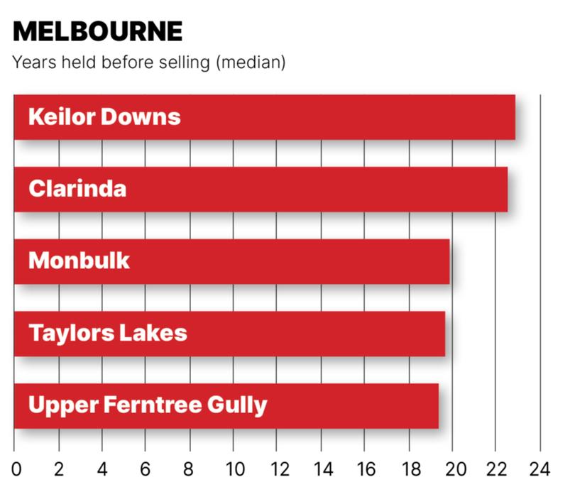 Melbourne house sales graphic