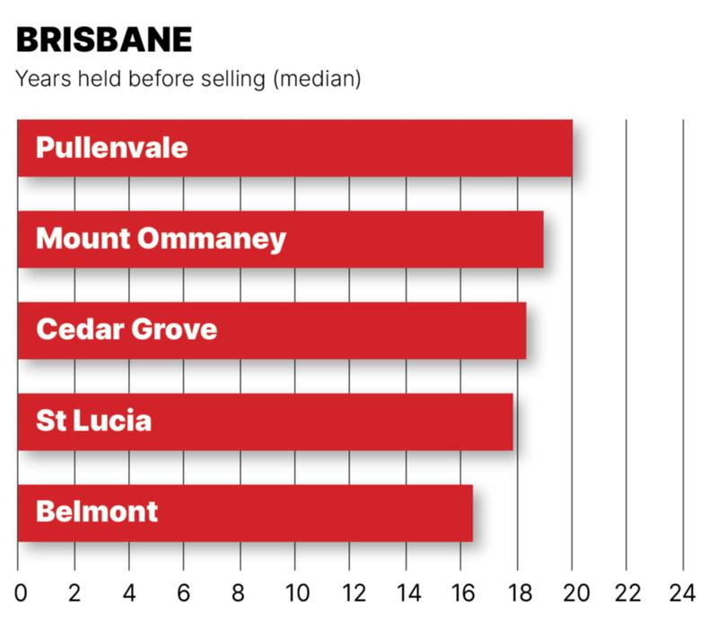 Brisbane house sales graphic