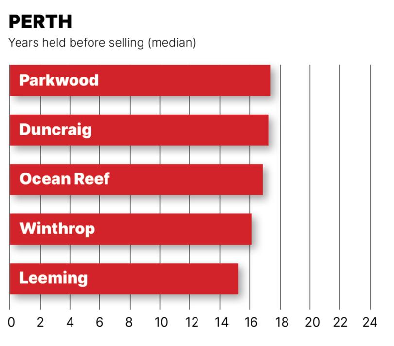 Perth house sales graphic