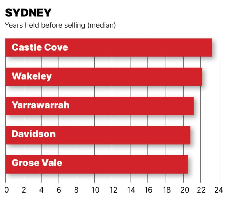 Sydney house sales graphic