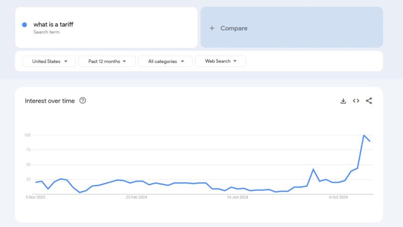 Google searches for the term “tariff” have spiked.