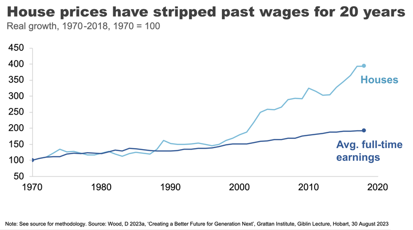 Housing prices exploded well ahead of wage growth.