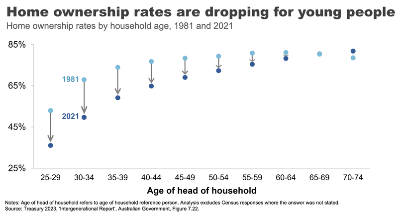 The Productivity Commission has highlighted the difficulties young people face getting into the housing market.