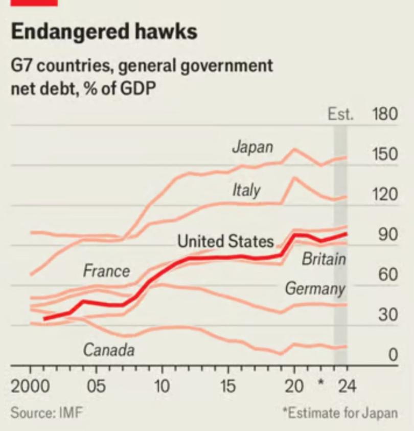 G7 countries, general government net debt % of GDP