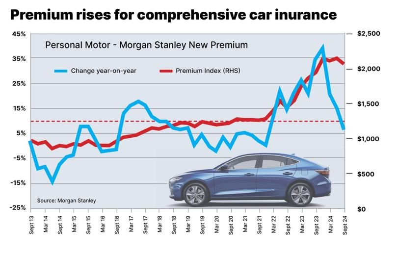 Premiums for car insurance have continued to surge past $2000 a year on average.