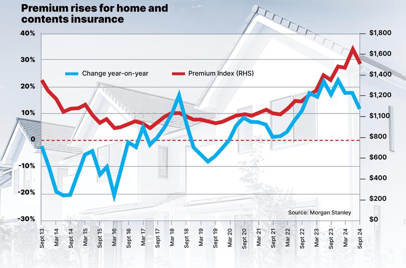 The premium change has continued to rise in year-on-year figures. 