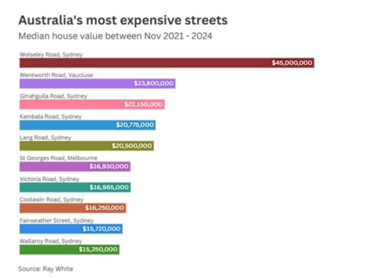 The most expensive streets in Australia.